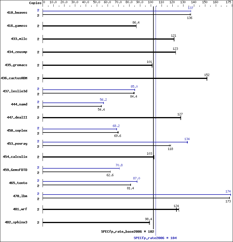 Benchmark results graph