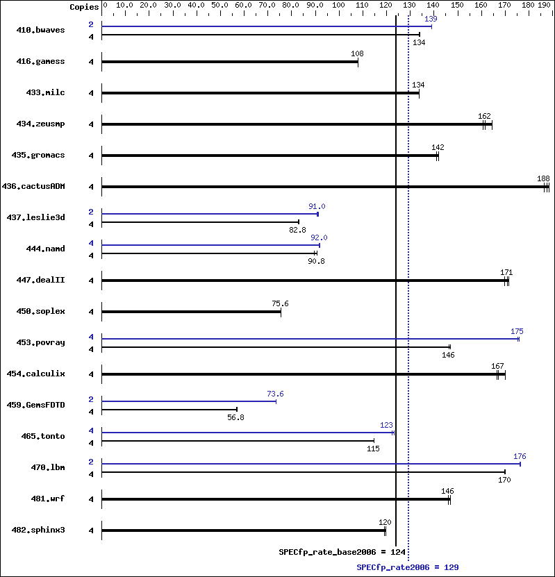 Benchmark results graph