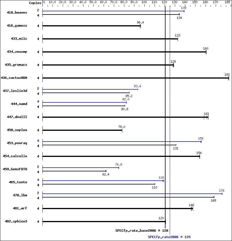 Benchmark results graph