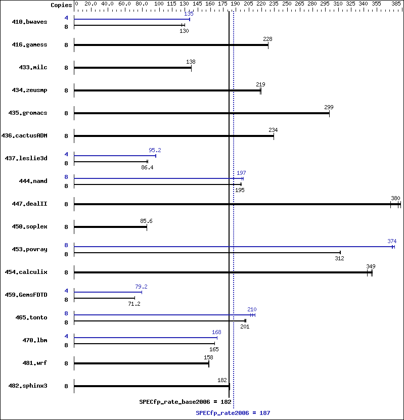 Benchmark results graph