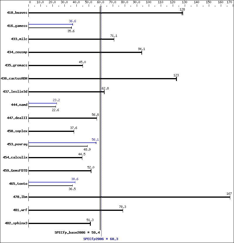 Benchmark results graph