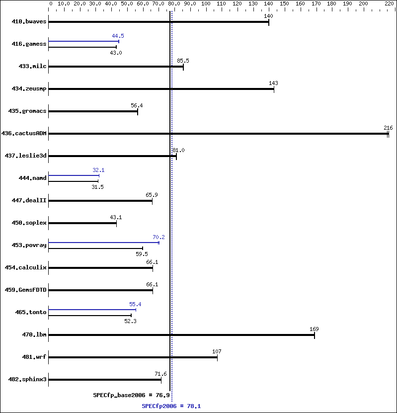 Benchmark results graph