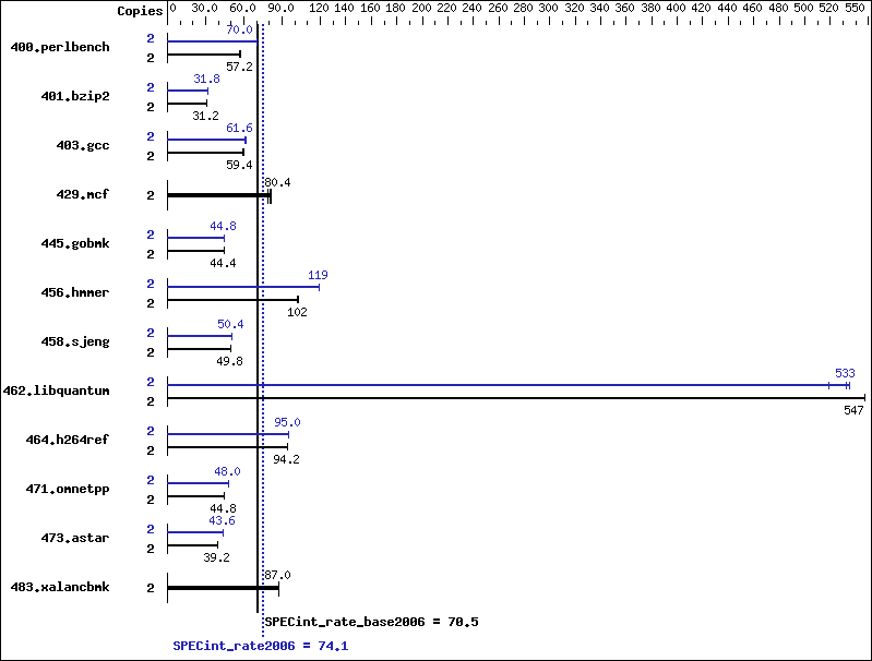 Benchmark results graph