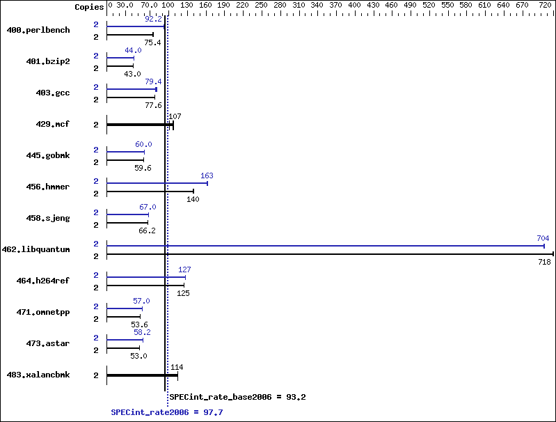 Benchmark results graph