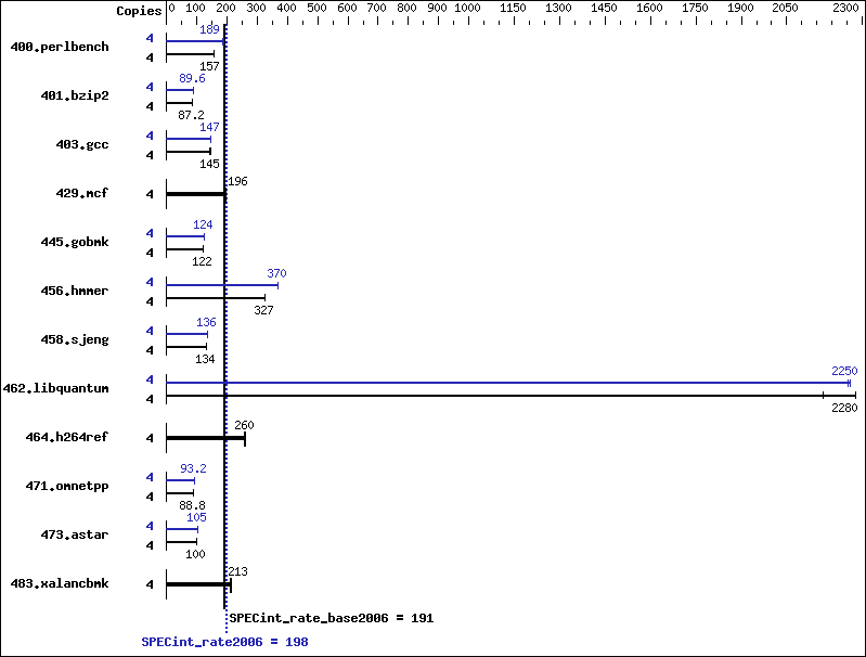 Benchmark results graph