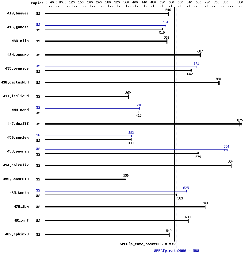 Benchmark results graph