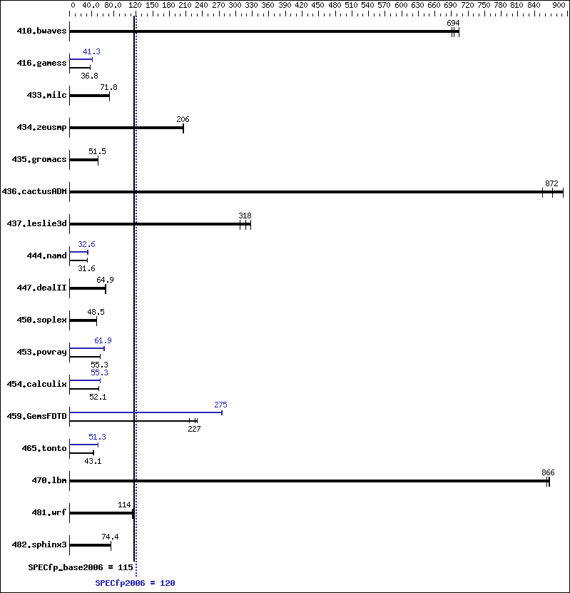 Benchmark results graph