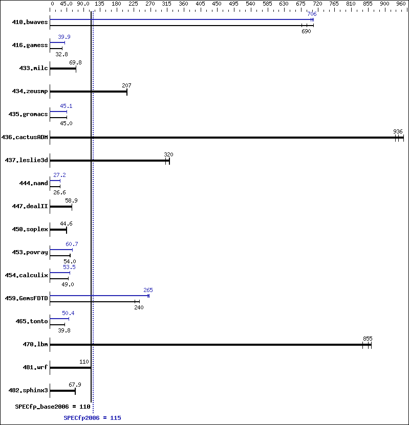 Benchmark results graph