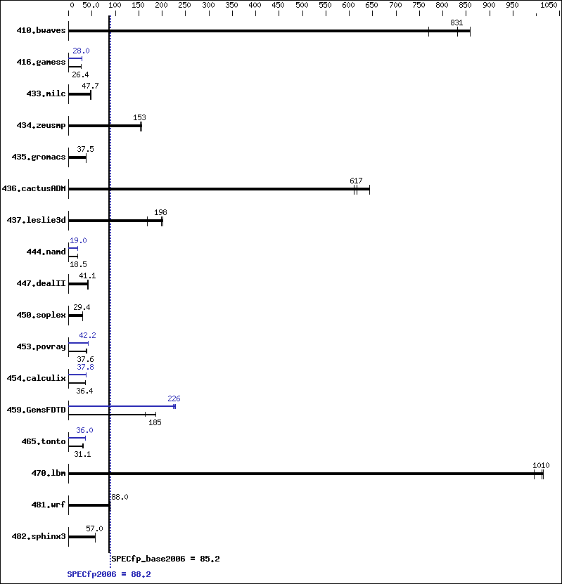 Benchmark results graph