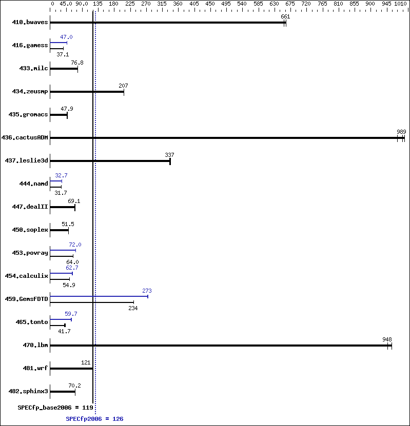 Benchmark results graph