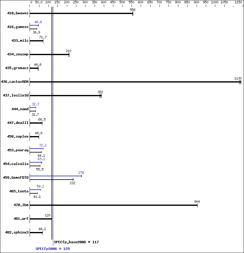 Benchmark results graph