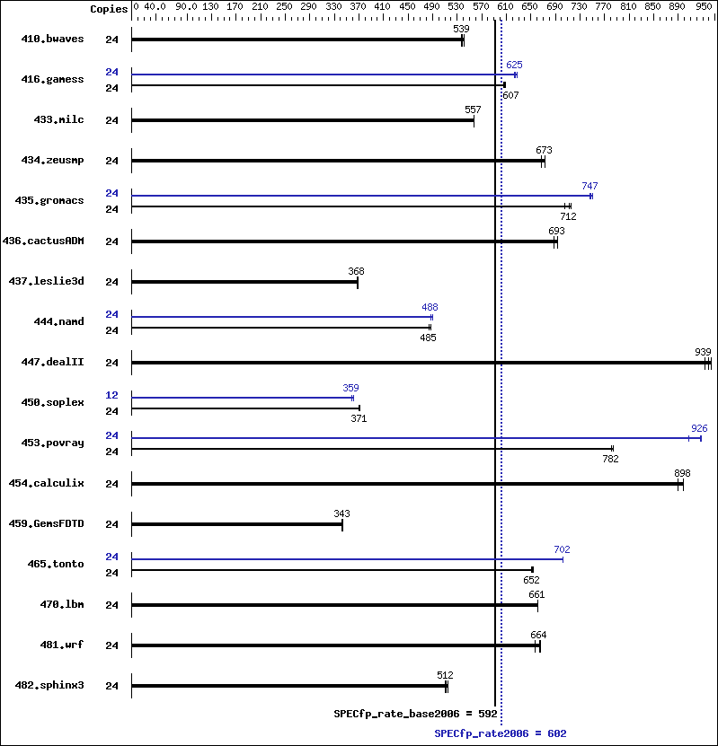 Benchmark results graph