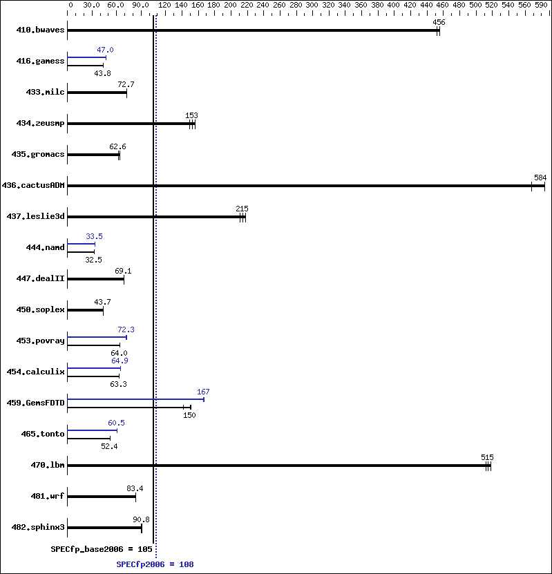 Benchmark results graph