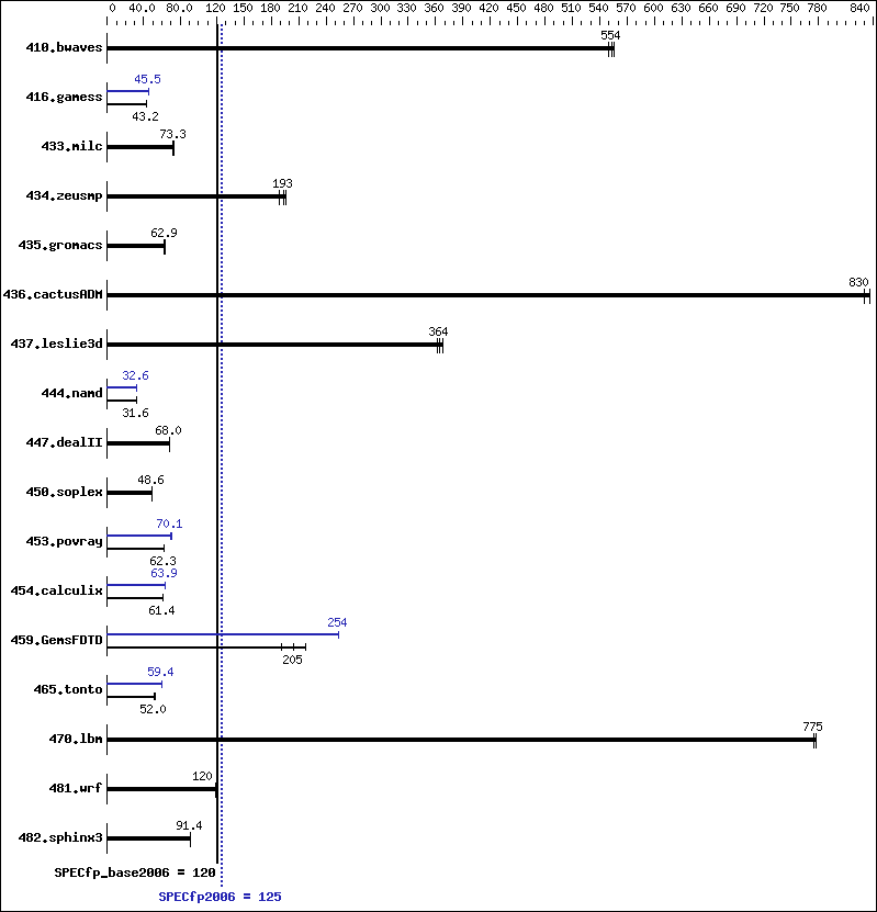 Benchmark results graph