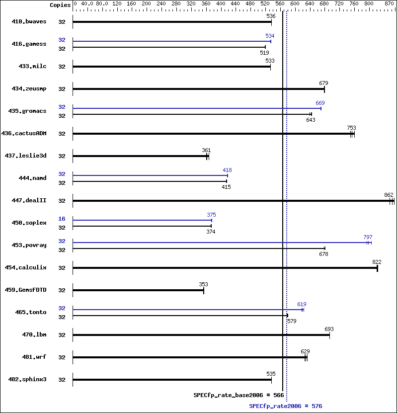 Benchmark results graph