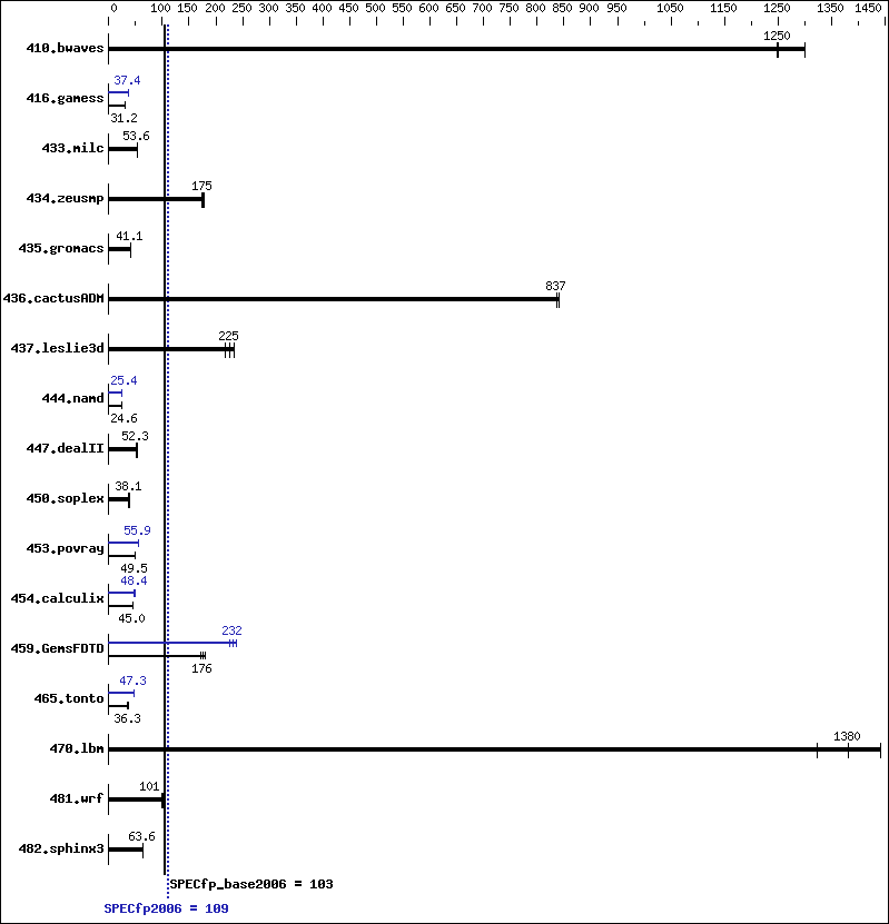 Benchmark results graph