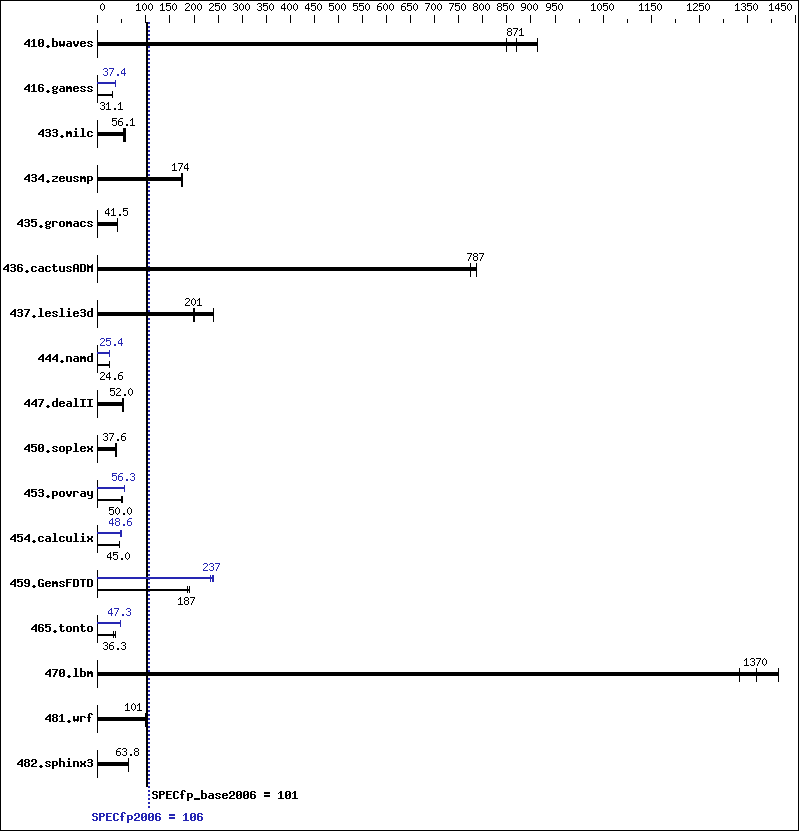 Benchmark results graph