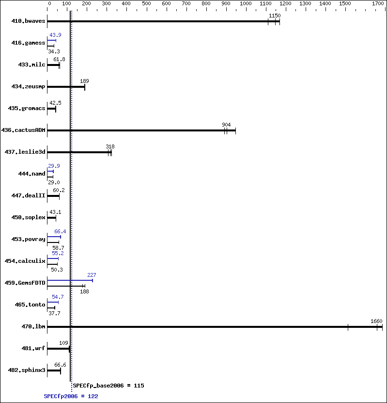 Benchmark results graph