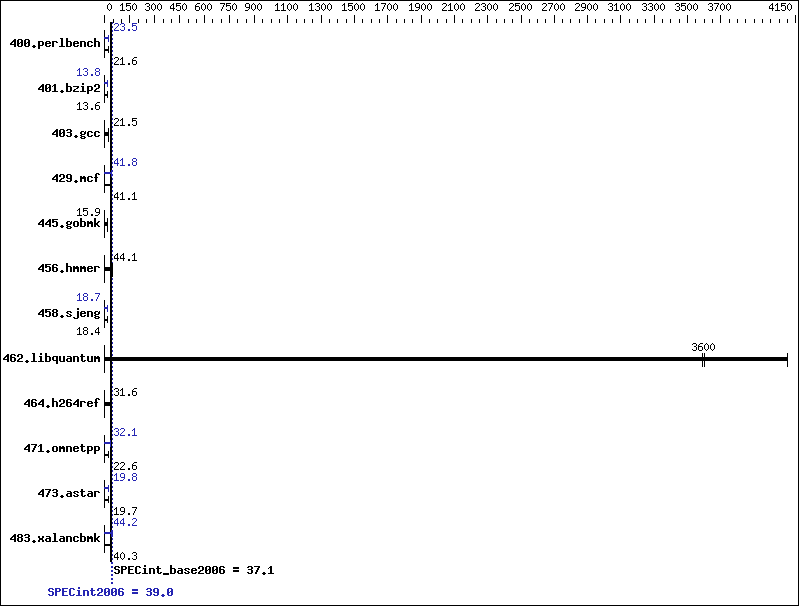 Benchmark results graph