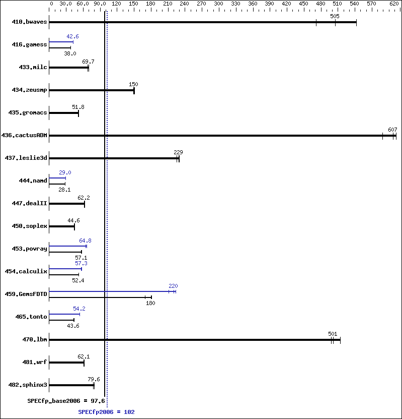 Benchmark results graph