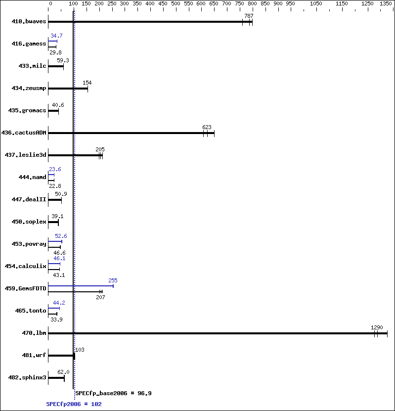 Benchmark results graph