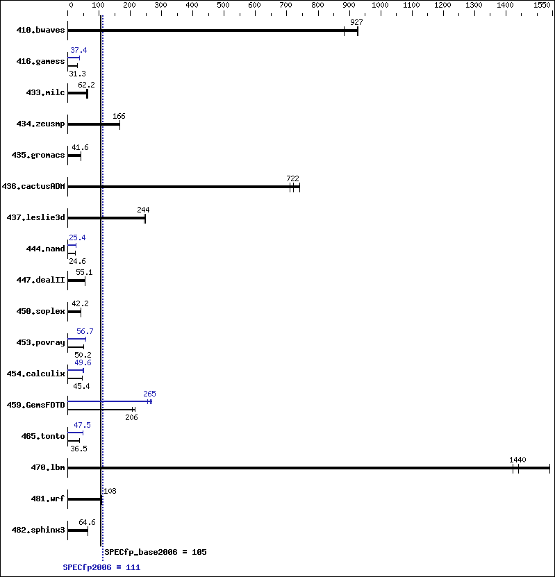 Benchmark results graph