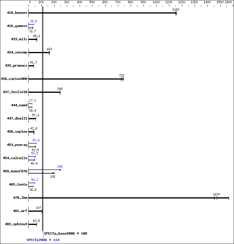 Benchmark results graph