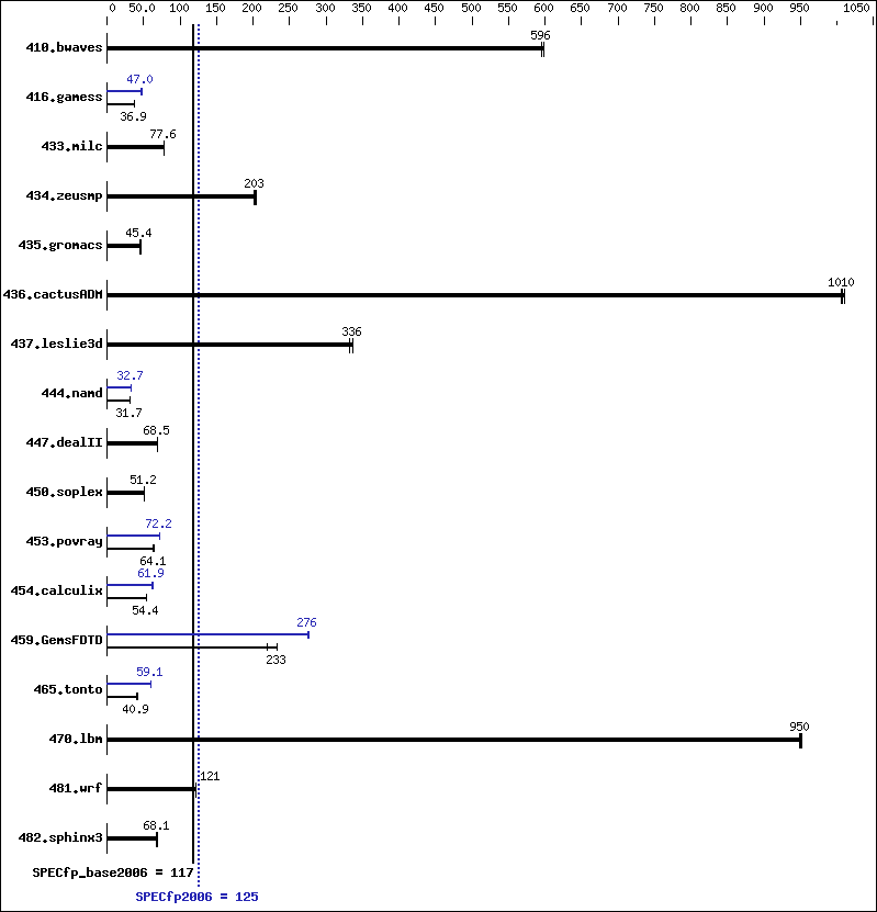 Benchmark results graph