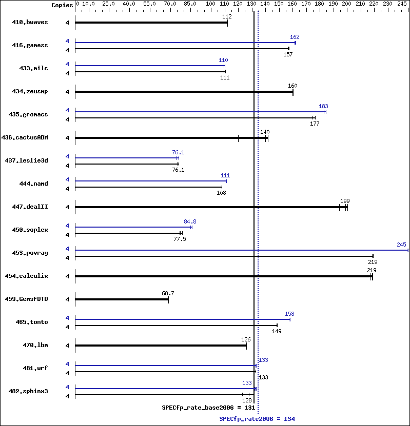 Benchmark results graph