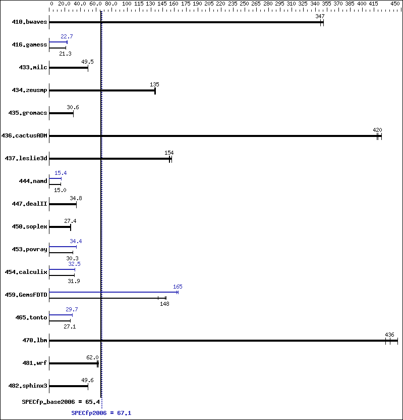 Benchmark results graph