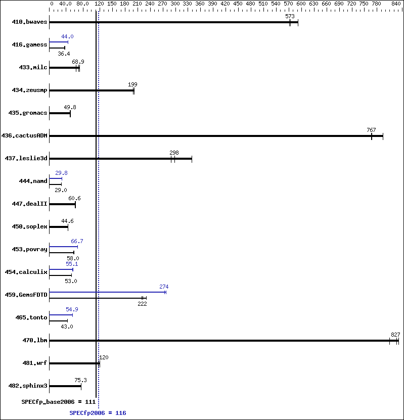 Benchmark results graph