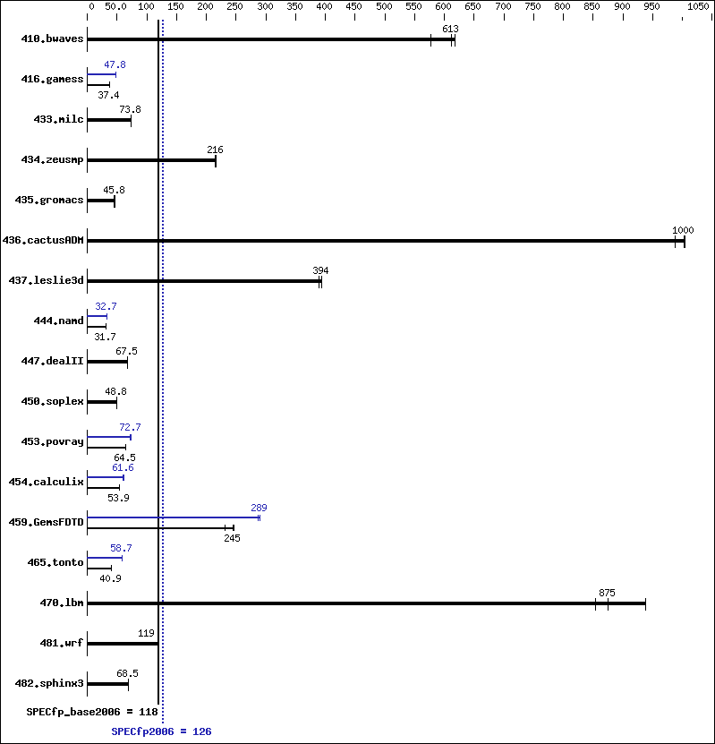 Benchmark results graph