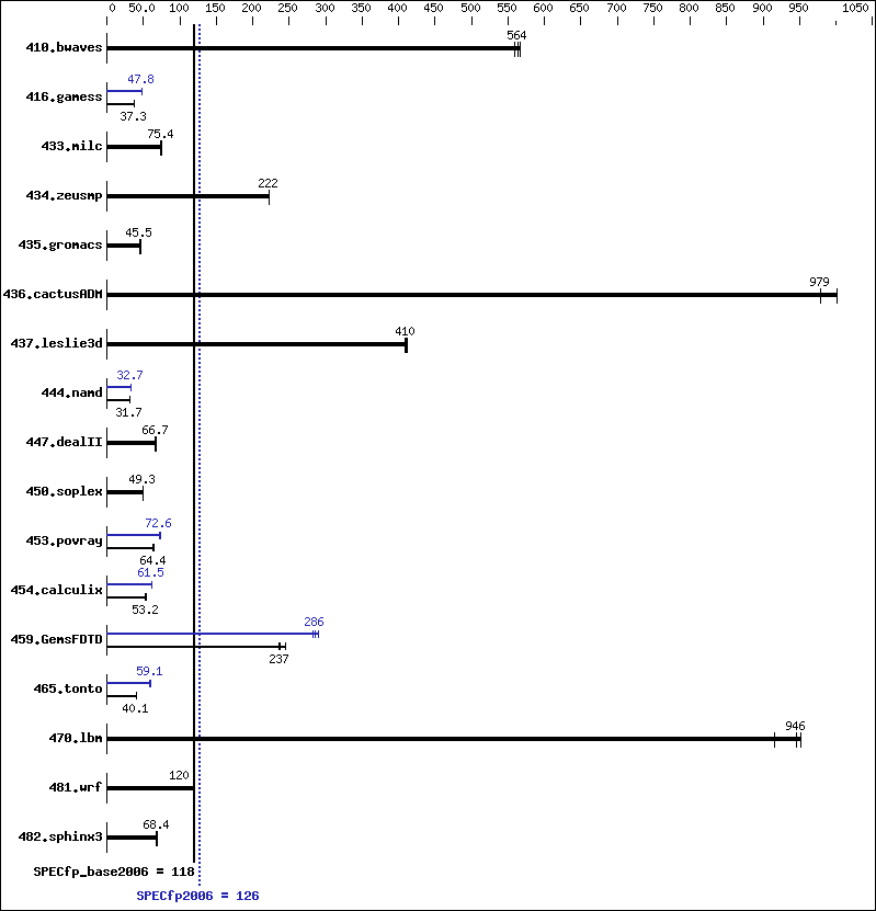 Benchmark results graph