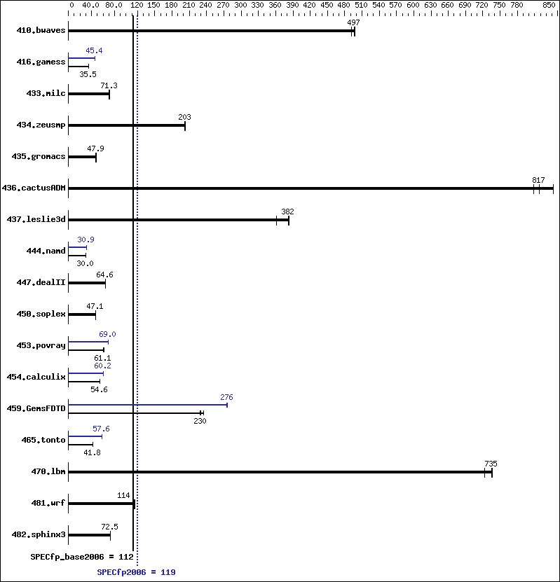 Benchmark results graph