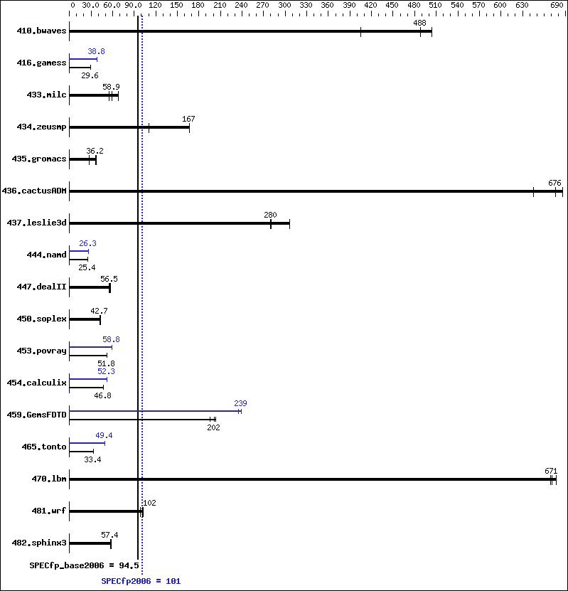 Benchmark results graph