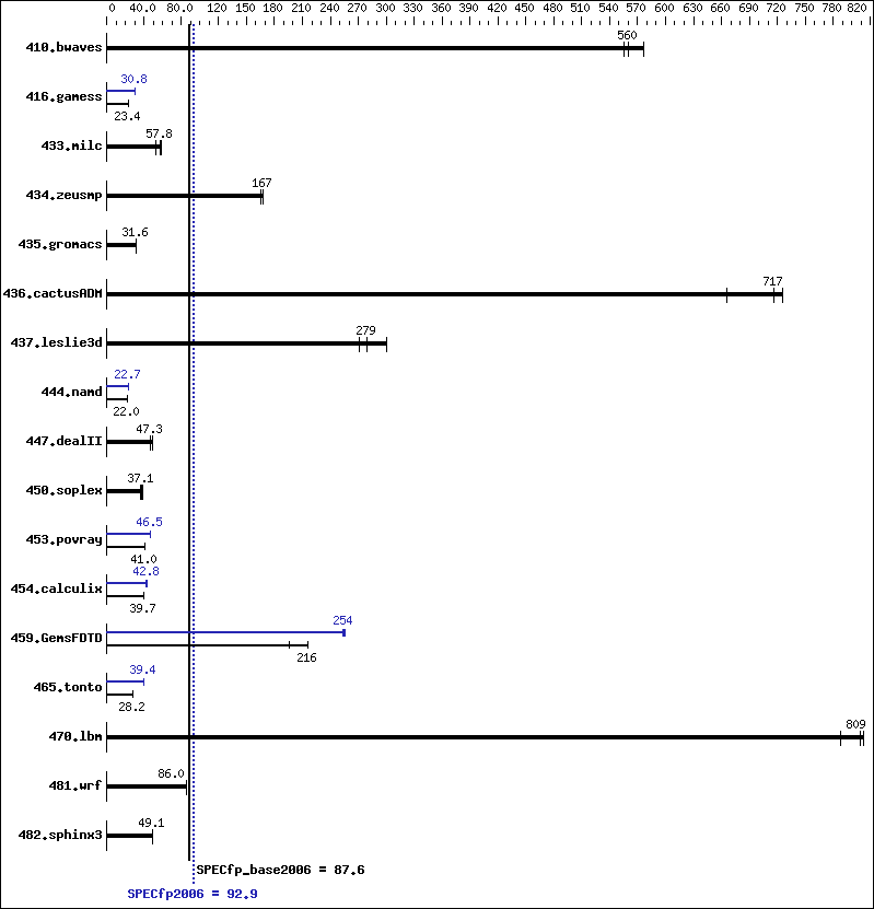 Benchmark results graph