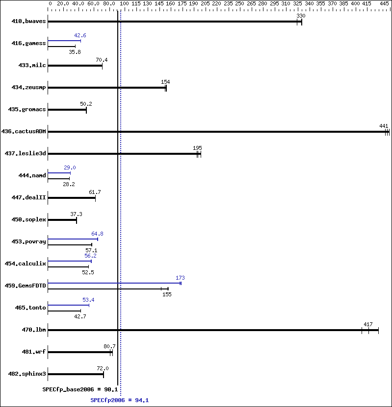 Benchmark results graph