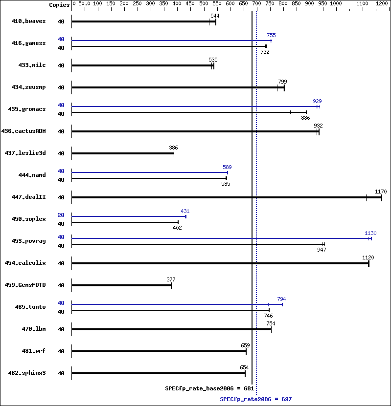 Benchmark results graph