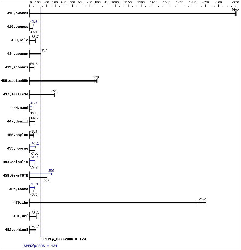 Benchmark results graph