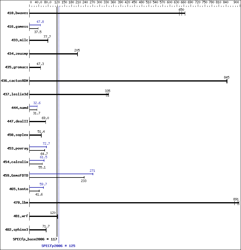 Benchmark results graph