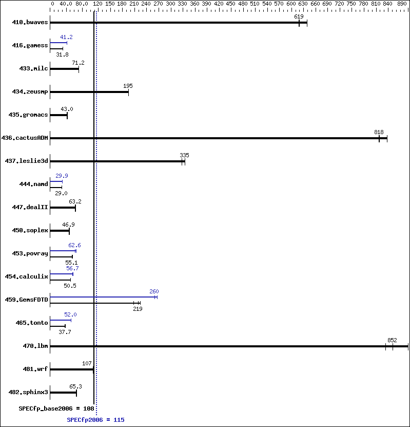 Benchmark results graph