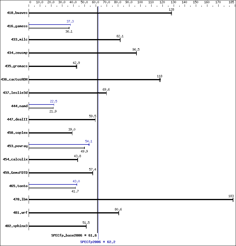 Benchmark results graph