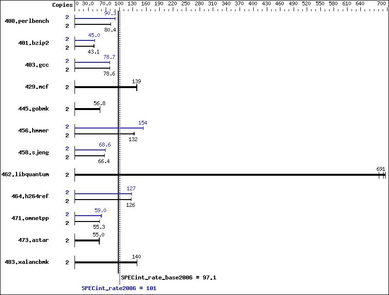 Benchmark results graph