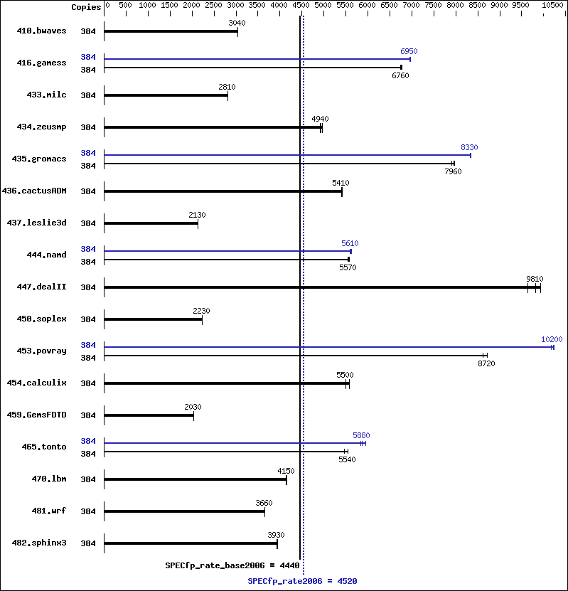 Benchmark results graph