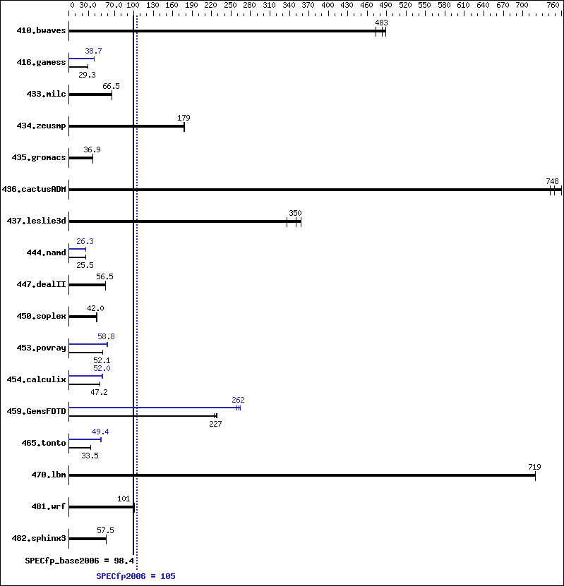 Benchmark results graph