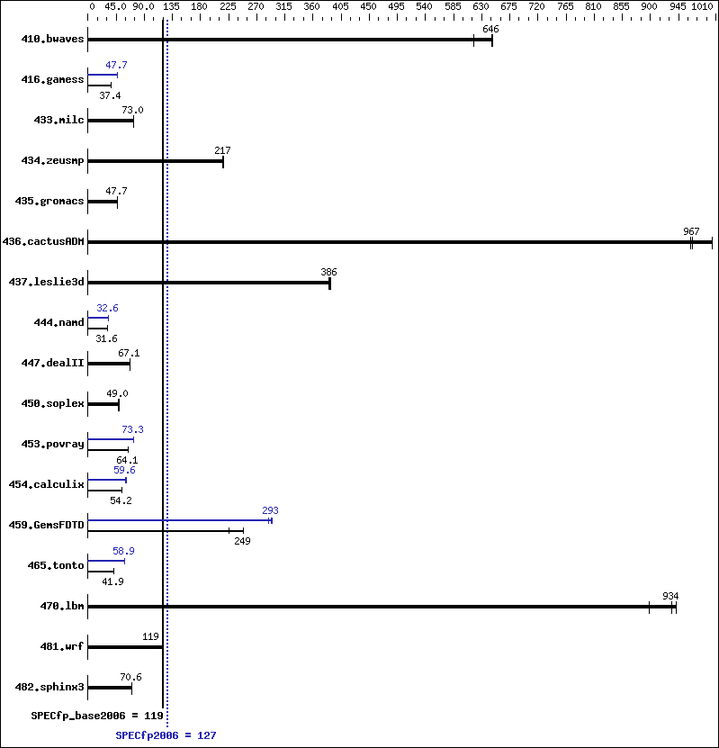 Benchmark results graph