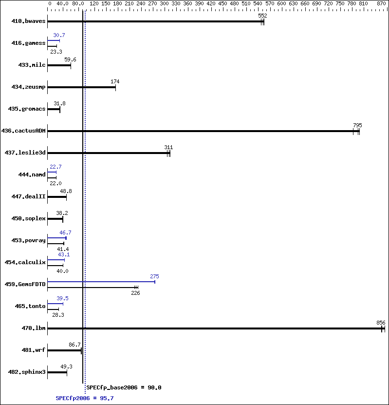 Benchmark results graph