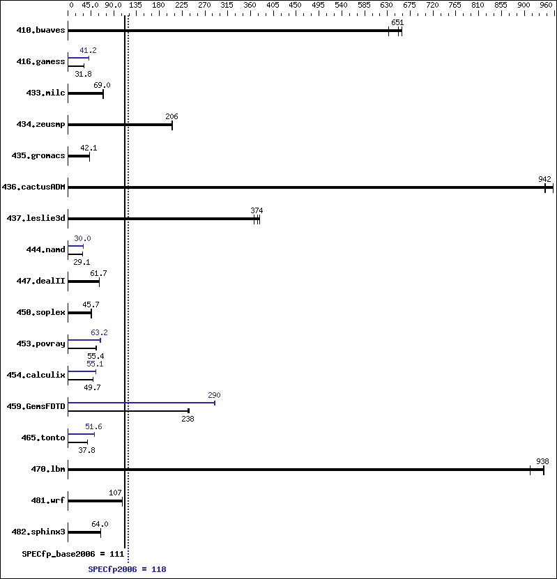 Benchmark results graph