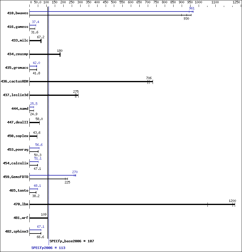 Benchmark results graph