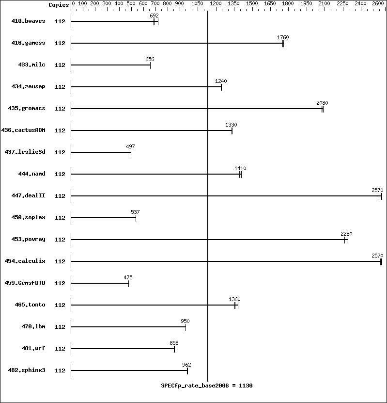 Benchmark results graph